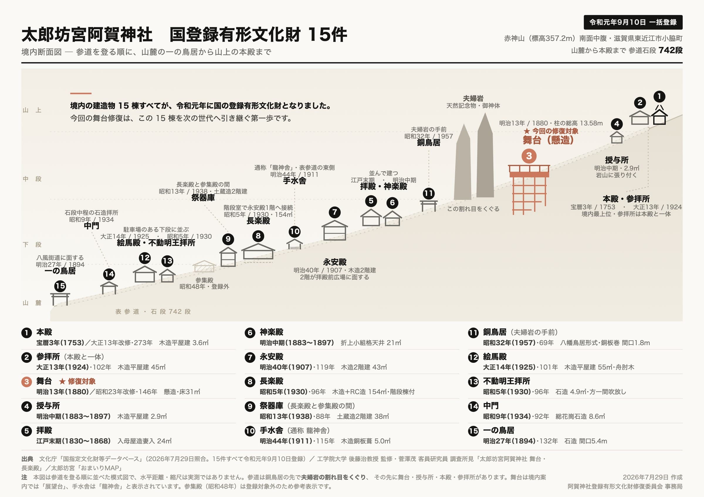太郎坊宮阿賀神社の境内断面図。山麓の一の鳥居から山上の本殿まで、15件の登録有形文化財を参道を登る順に配置した模式図。修復対象の舞台は中腹に位置する